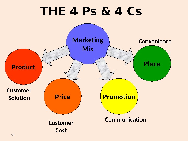 Khái quát mô hình marketing từ 4P đến 4C năm 1990  Đóng Gói Tri Thức