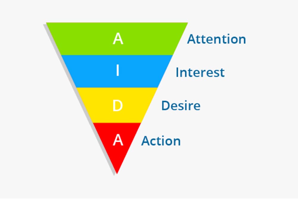 Mô hình AIDA là gì Một số ví dụ công thức viết content AIDA