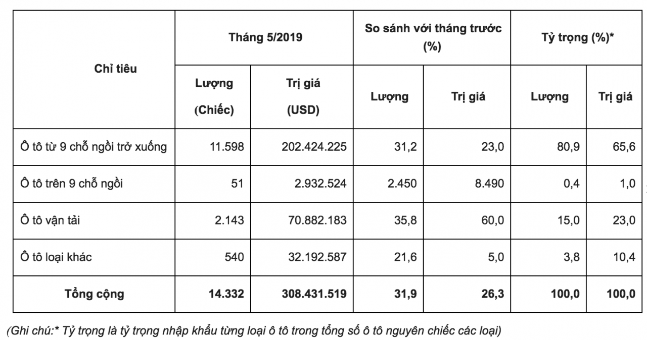 Tháng 5, mỗi ngày có hơn 460 ôtô nhập khẩu vào Việt Nam - Wiki ...