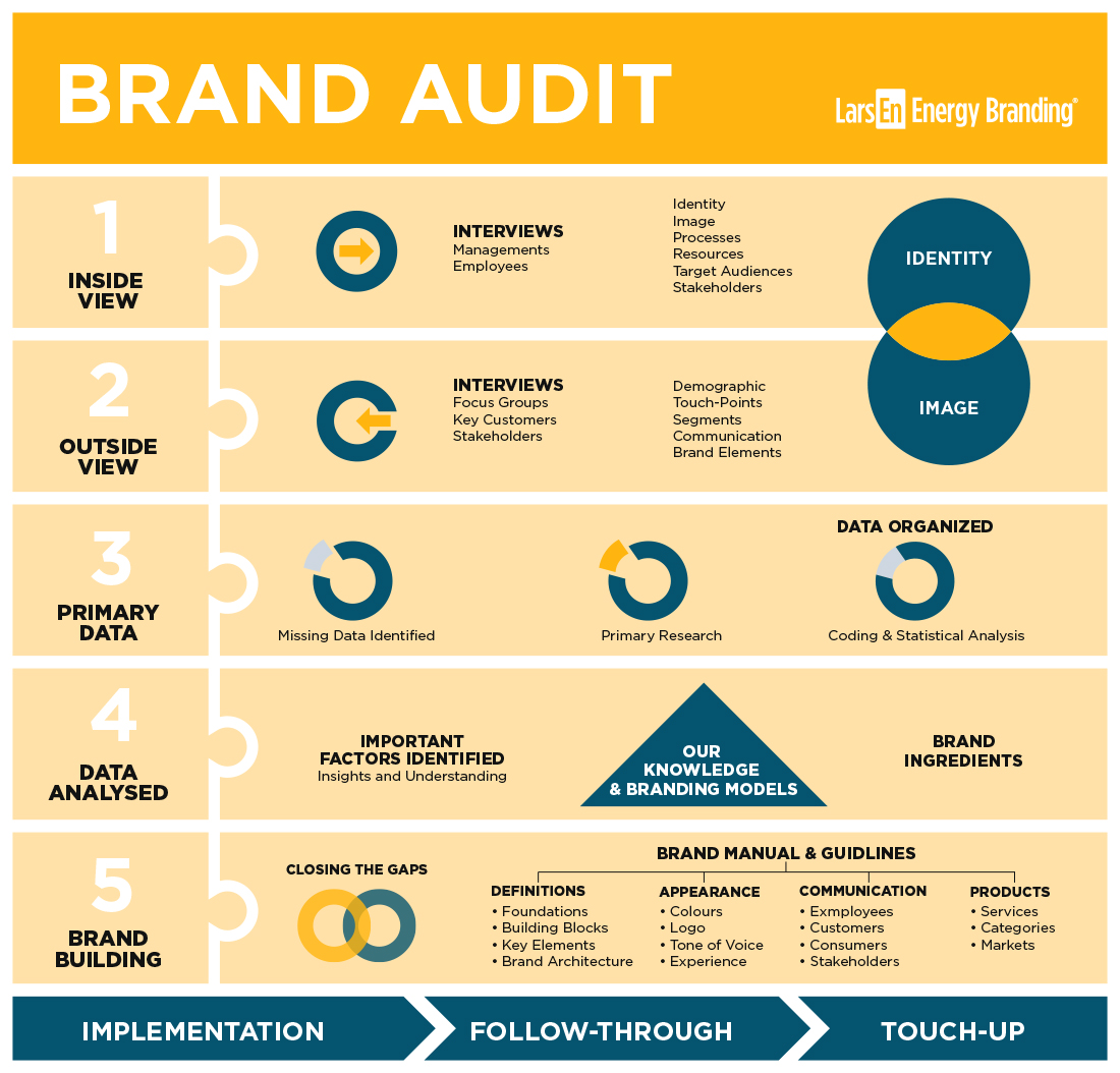 Brand audit là gì