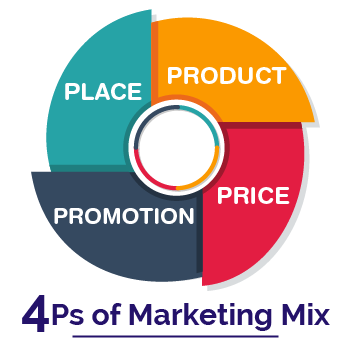 4Ps-of-Marketing-Mix - Wiki Marketing PR Thương hiệu Việt Nam